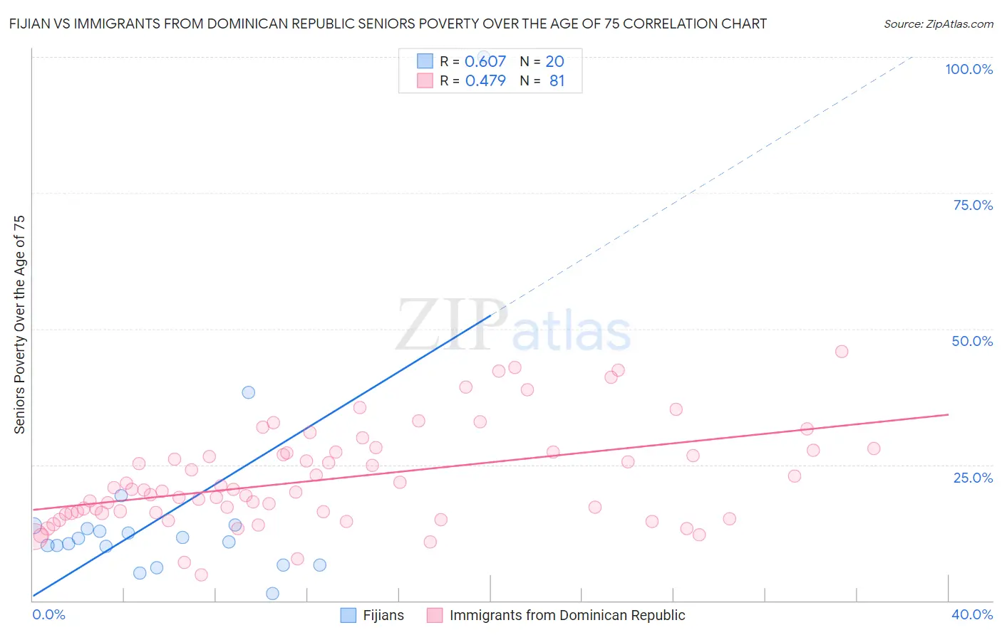 Fijian vs Immigrants from Dominican Republic Seniors Poverty Over the Age of 75