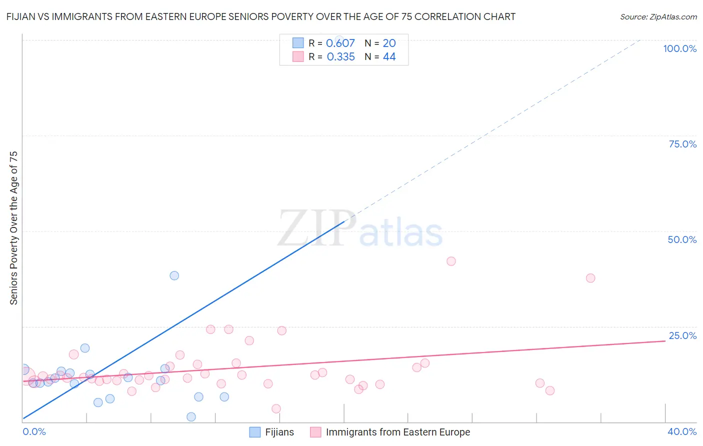 Fijian vs Immigrants from Eastern Europe Seniors Poverty Over the Age of 75