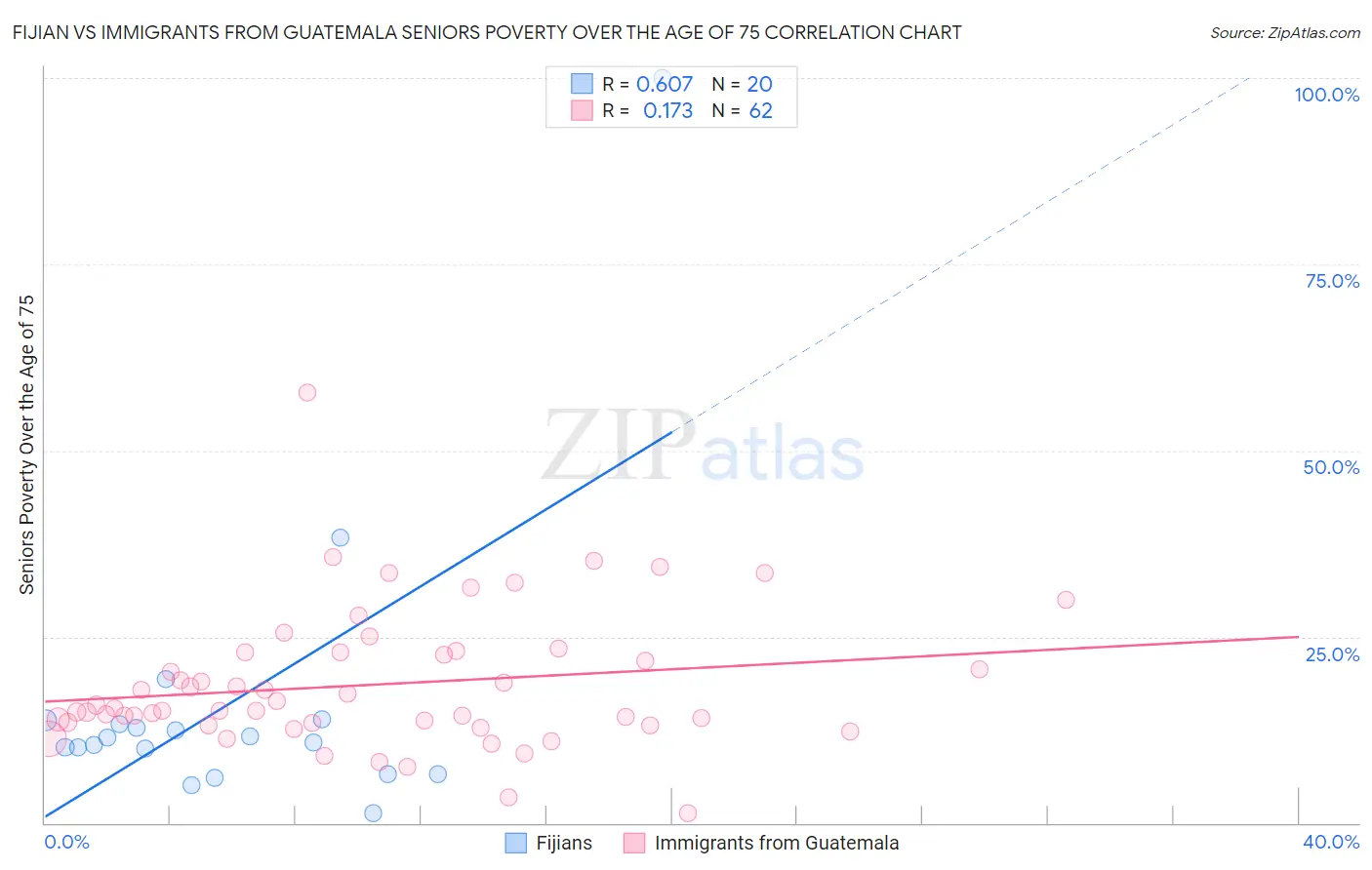 Fijian vs Immigrants from Guatemala Seniors Poverty Over the Age of 75