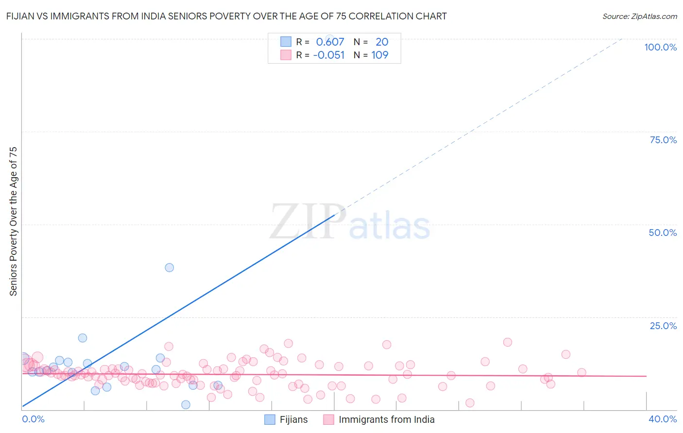 Fijian vs Immigrants from India Seniors Poverty Over the Age of 75