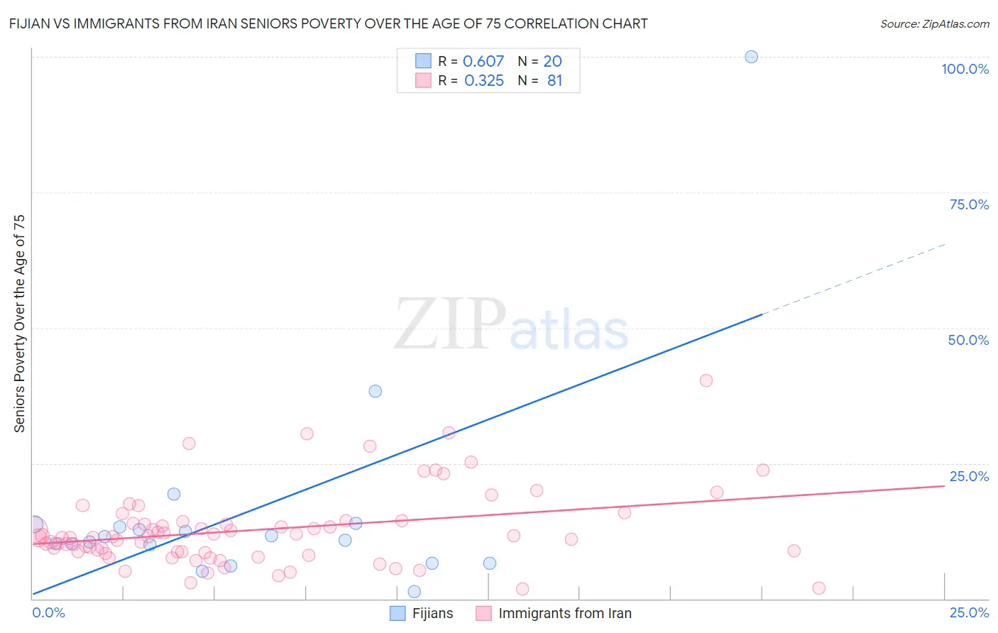 Fijian vs Immigrants from Iran Seniors Poverty Over the Age of 75