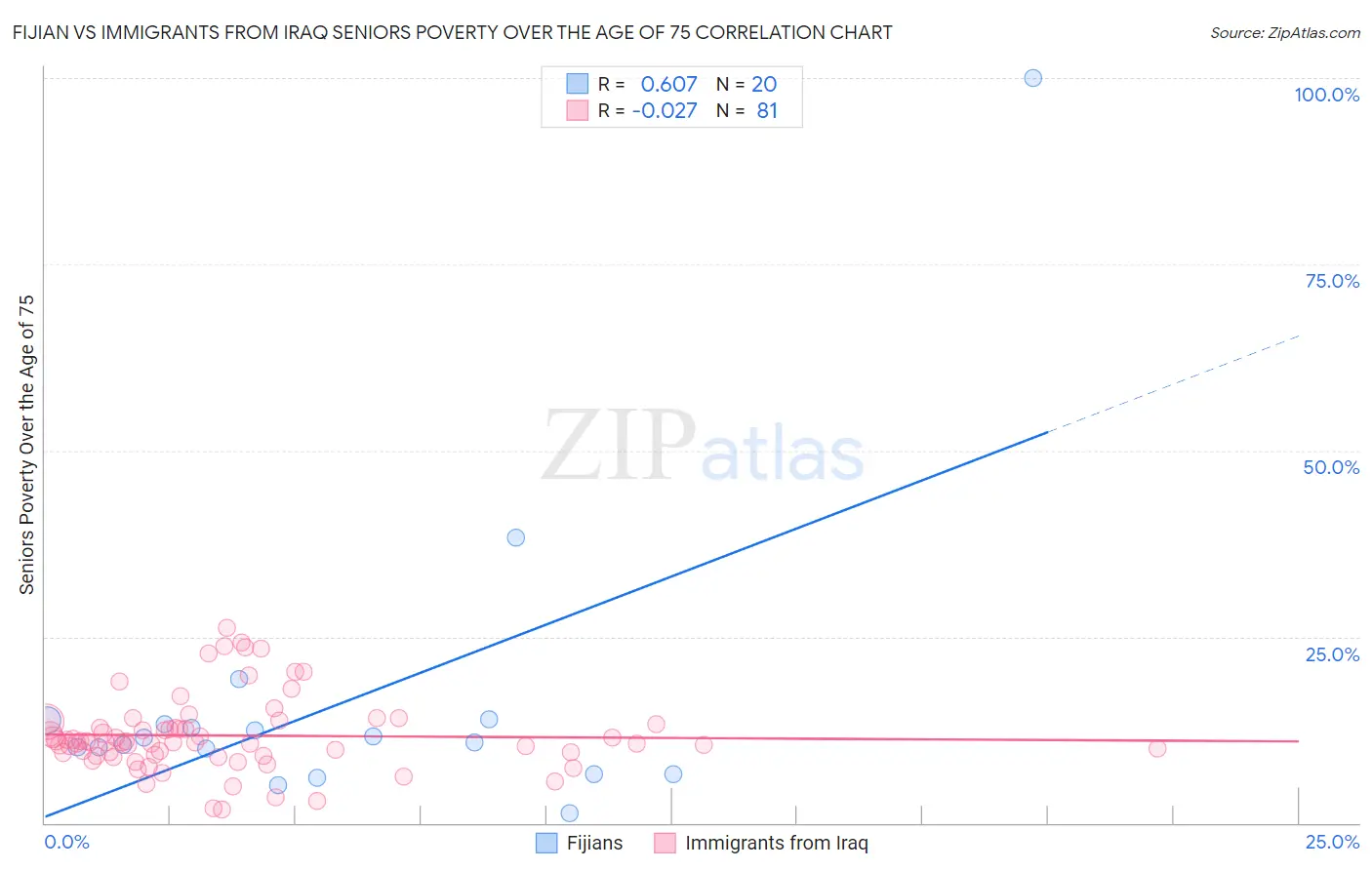 Fijian vs Immigrants from Iraq Seniors Poverty Over the Age of 75