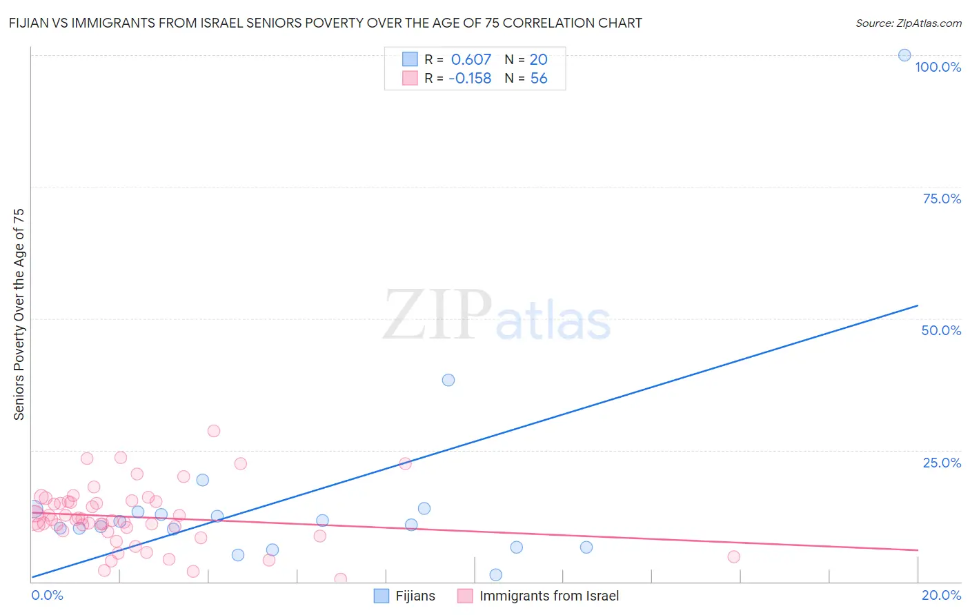 Fijian vs Immigrants from Israel Seniors Poverty Over the Age of 75