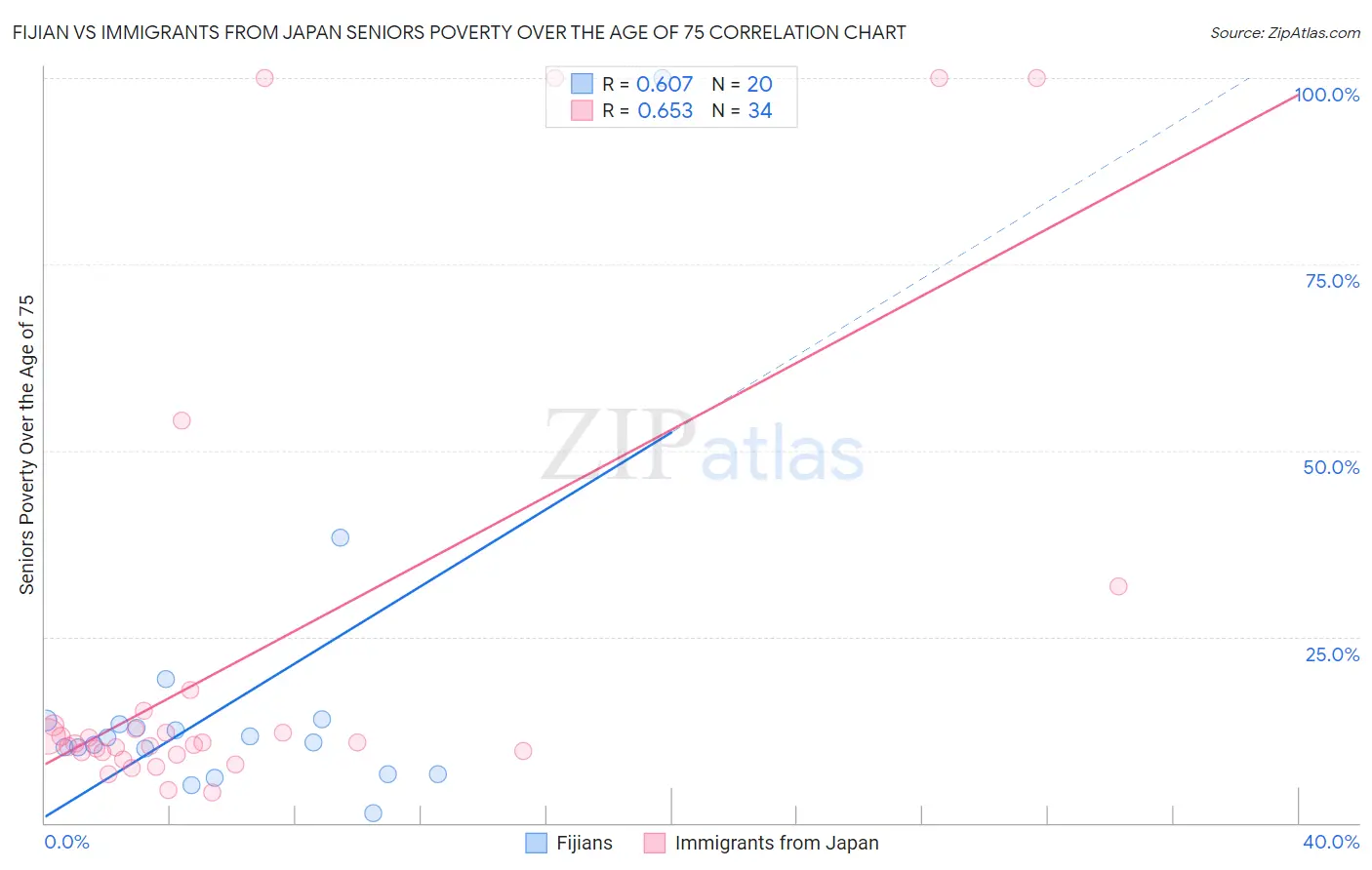 Fijian vs Immigrants from Japan Seniors Poverty Over the Age of 75