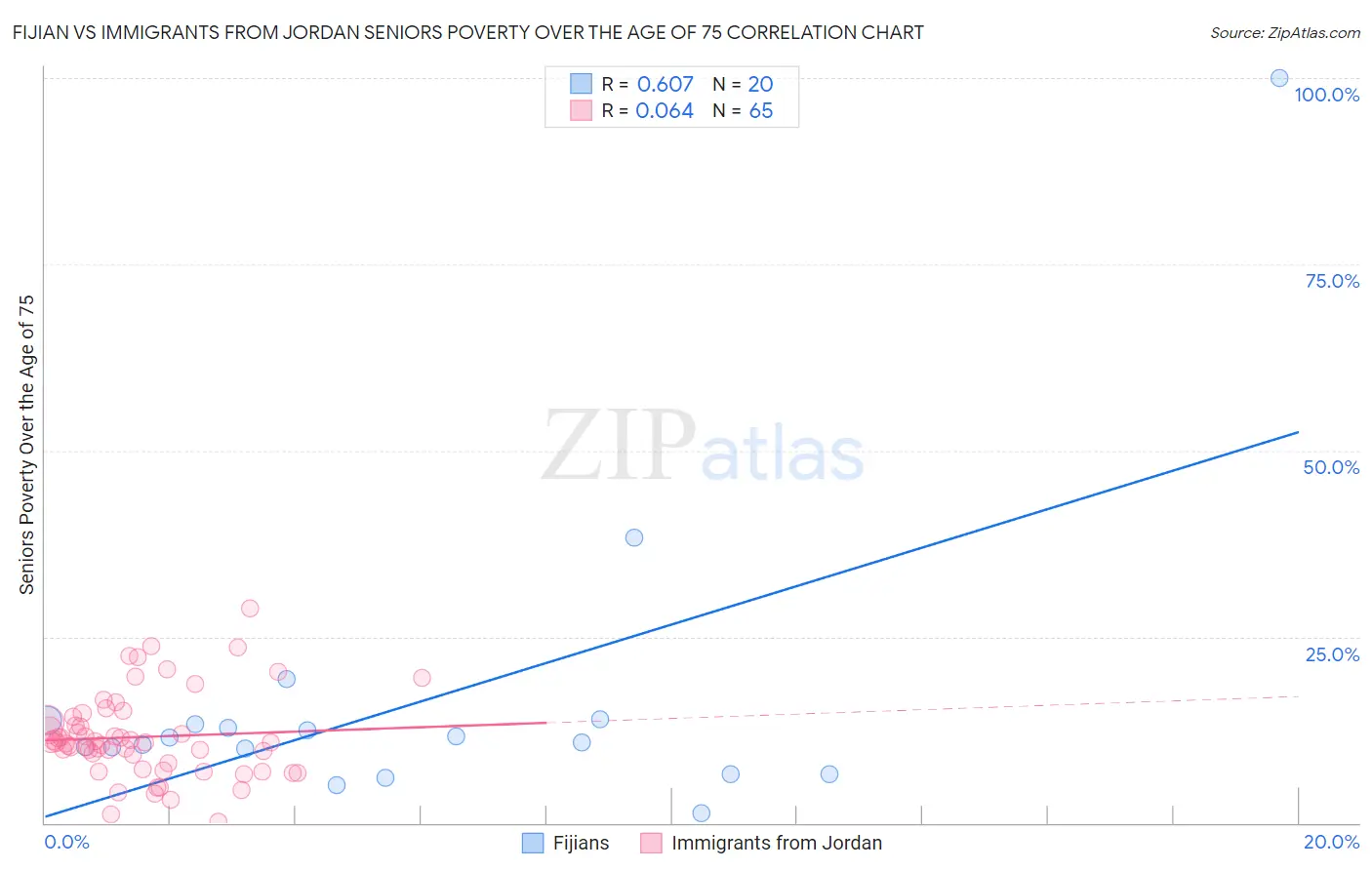 Fijian vs Immigrants from Jordan Seniors Poverty Over the Age of 75