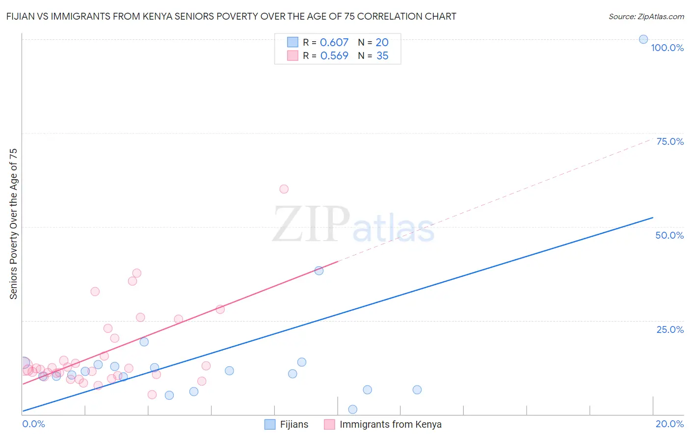 Fijian vs Immigrants from Kenya Seniors Poverty Over the Age of 75