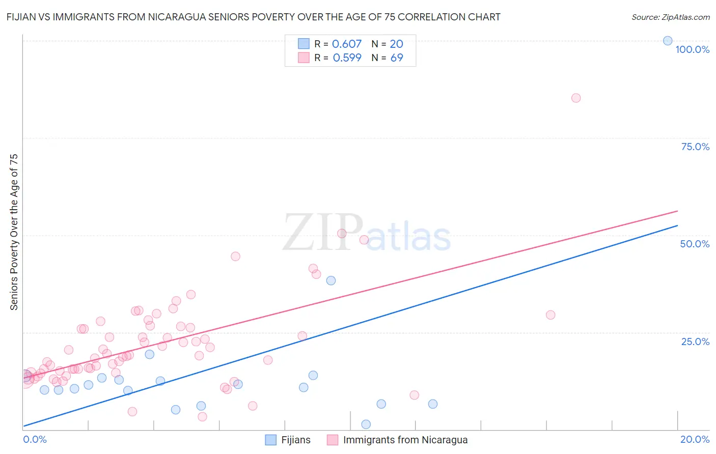 Fijian vs Immigrants from Nicaragua Seniors Poverty Over the Age of 75