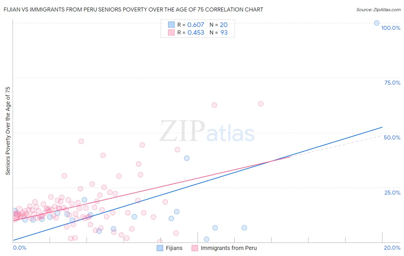 Fijian vs Immigrants from Peru Seniors Poverty Over the Age of 75