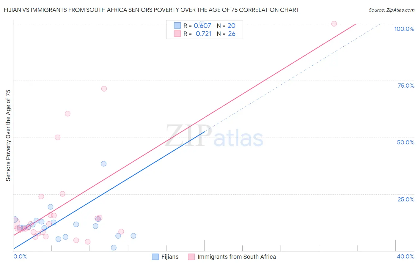 Fijian vs Immigrants from South Africa Seniors Poverty Over the Age of 75