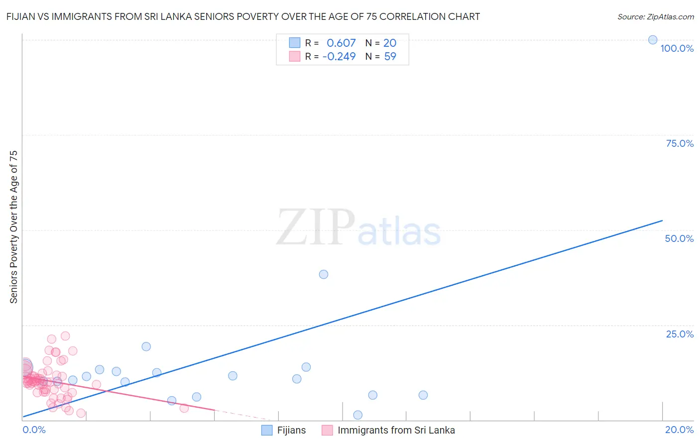 Fijian vs Immigrants from Sri Lanka Seniors Poverty Over the Age of 75