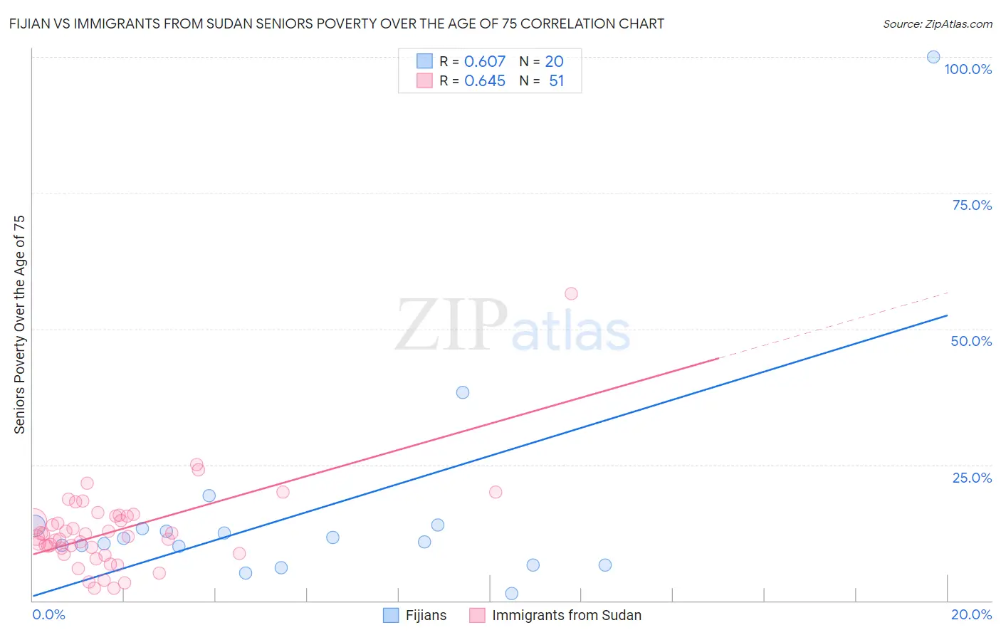 Fijian vs Immigrants from Sudan Seniors Poverty Over the Age of 75