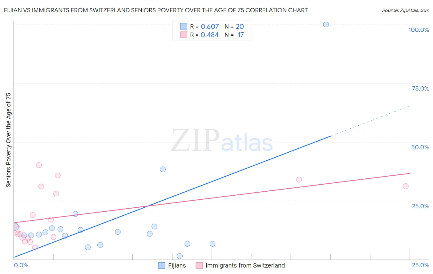 Fijian vs Immigrants from Switzerland Seniors Poverty Over the Age of 75