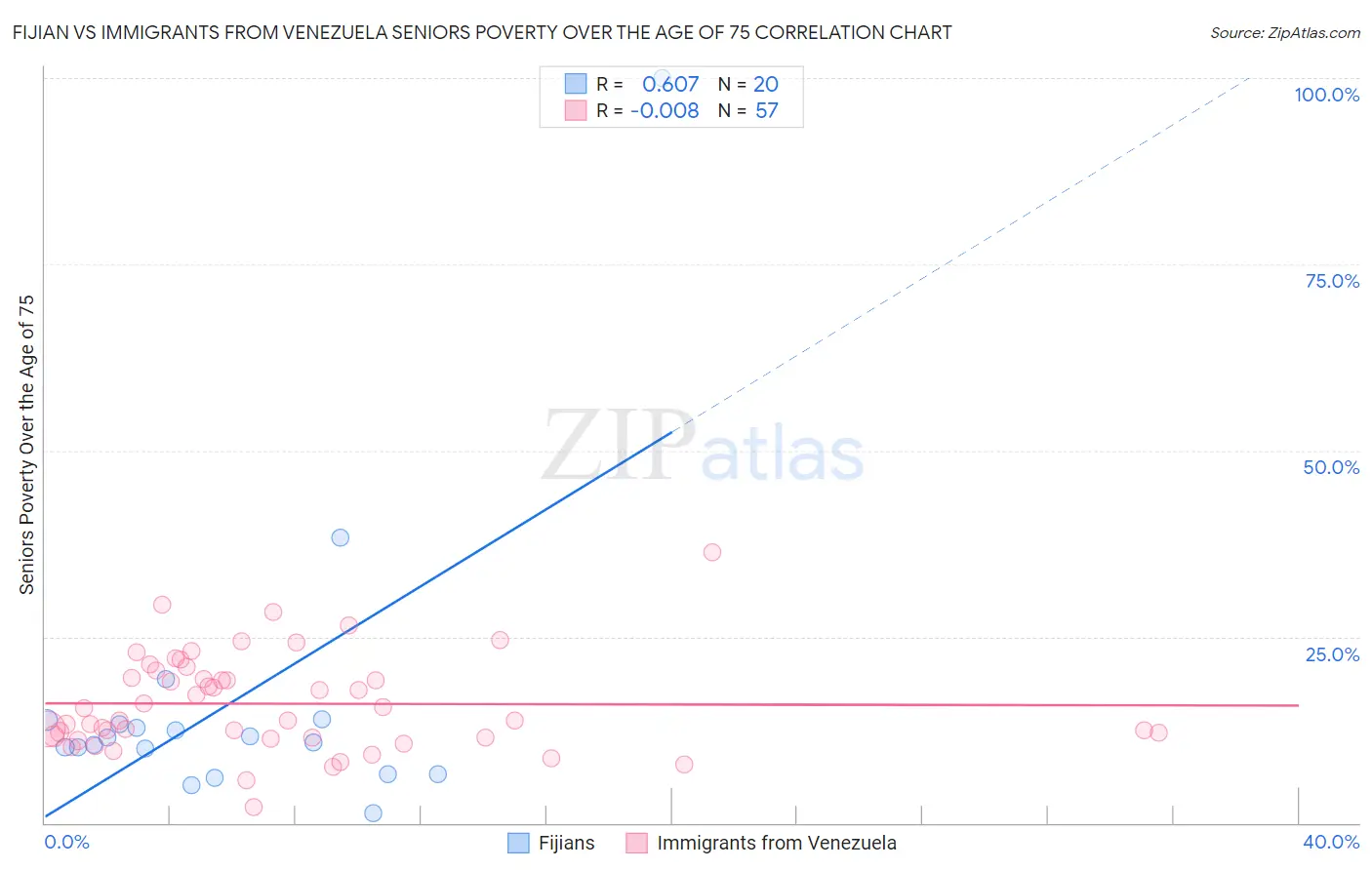 Fijian vs Immigrants from Venezuela Seniors Poverty Over the Age of 75