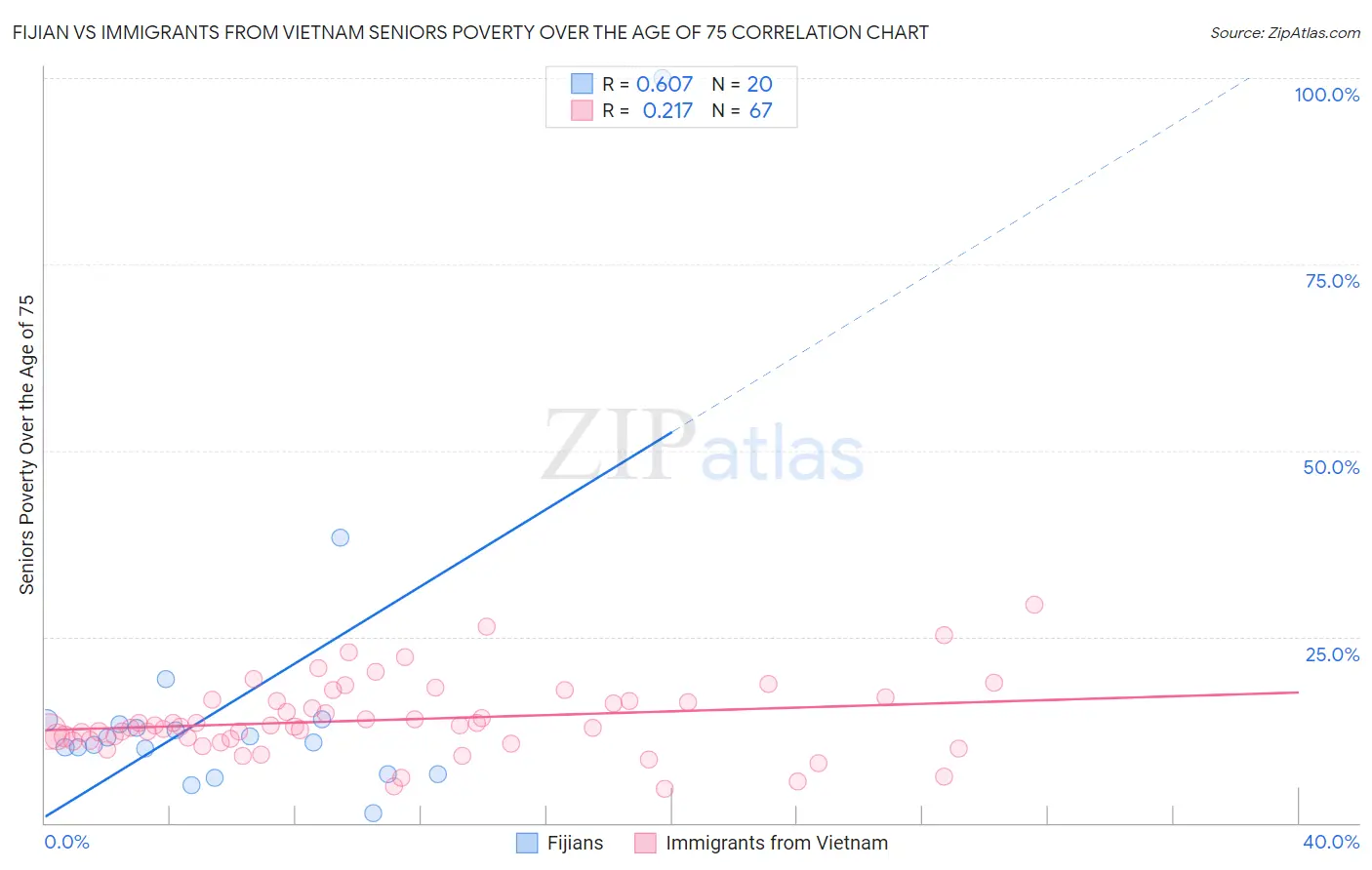 Fijian vs Immigrants from Vietnam Seniors Poverty Over the Age of 75