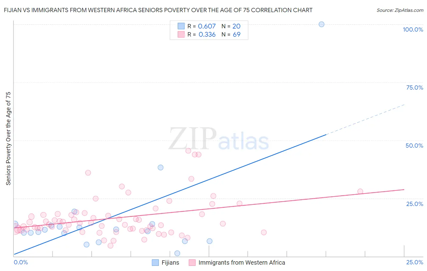 Fijian vs Immigrants from Western Africa Seniors Poverty Over the Age of 75