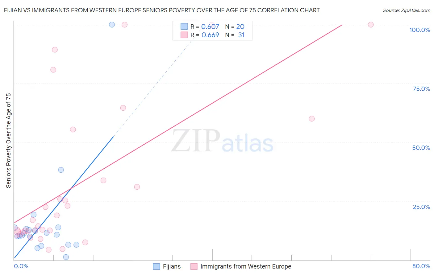 Fijian vs Immigrants from Western Europe Seniors Poverty Over the Age of 75