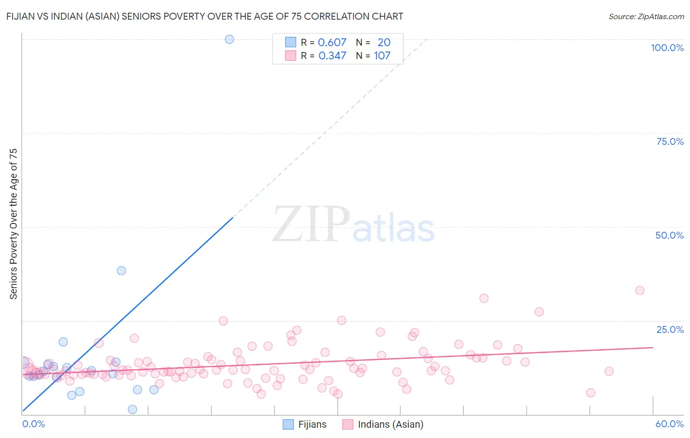 Fijian vs Indian (Asian) Seniors Poverty Over the Age of 75