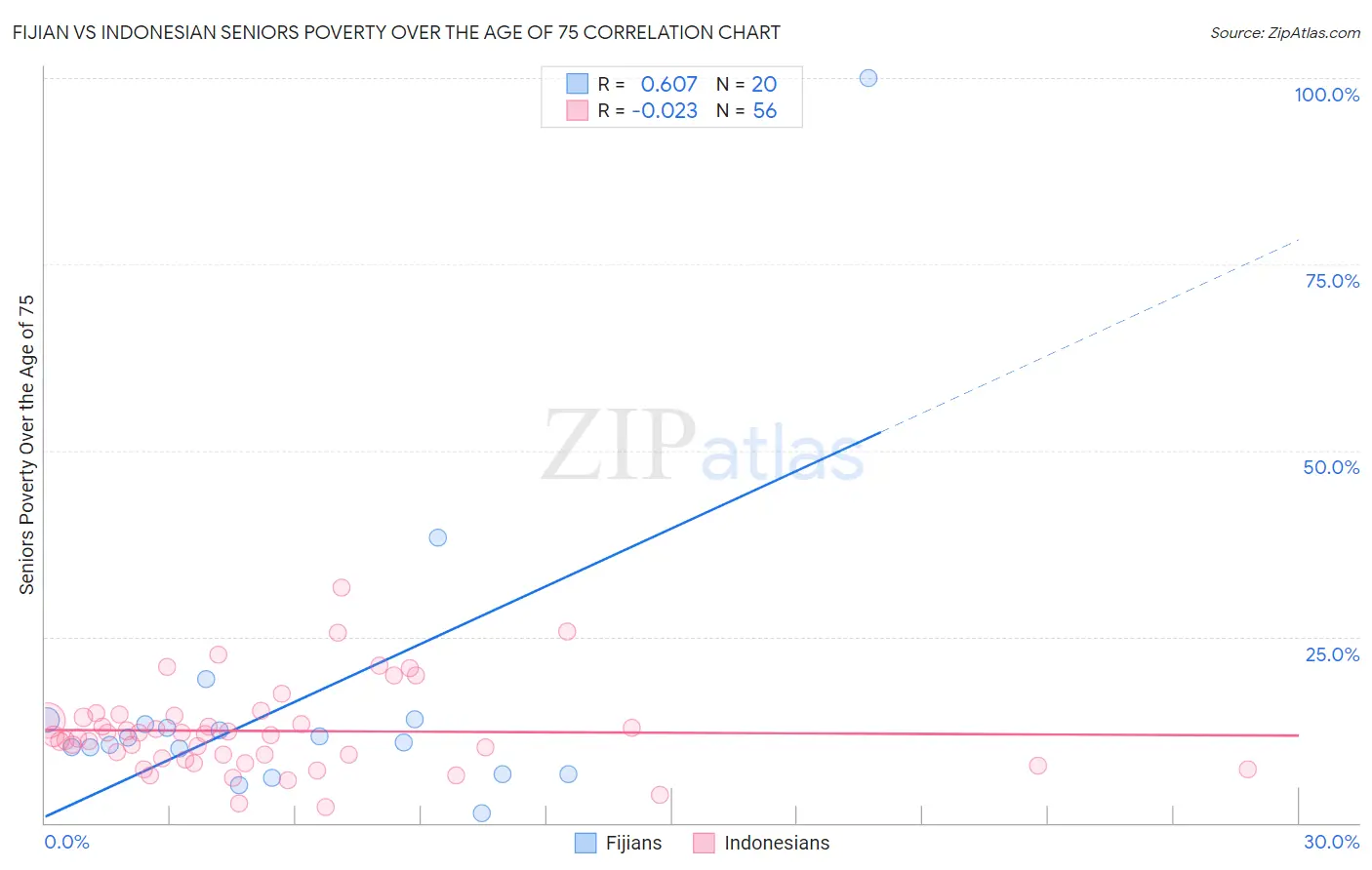 Fijian vs Indonesian Seniors Poverty Over the Age of 75