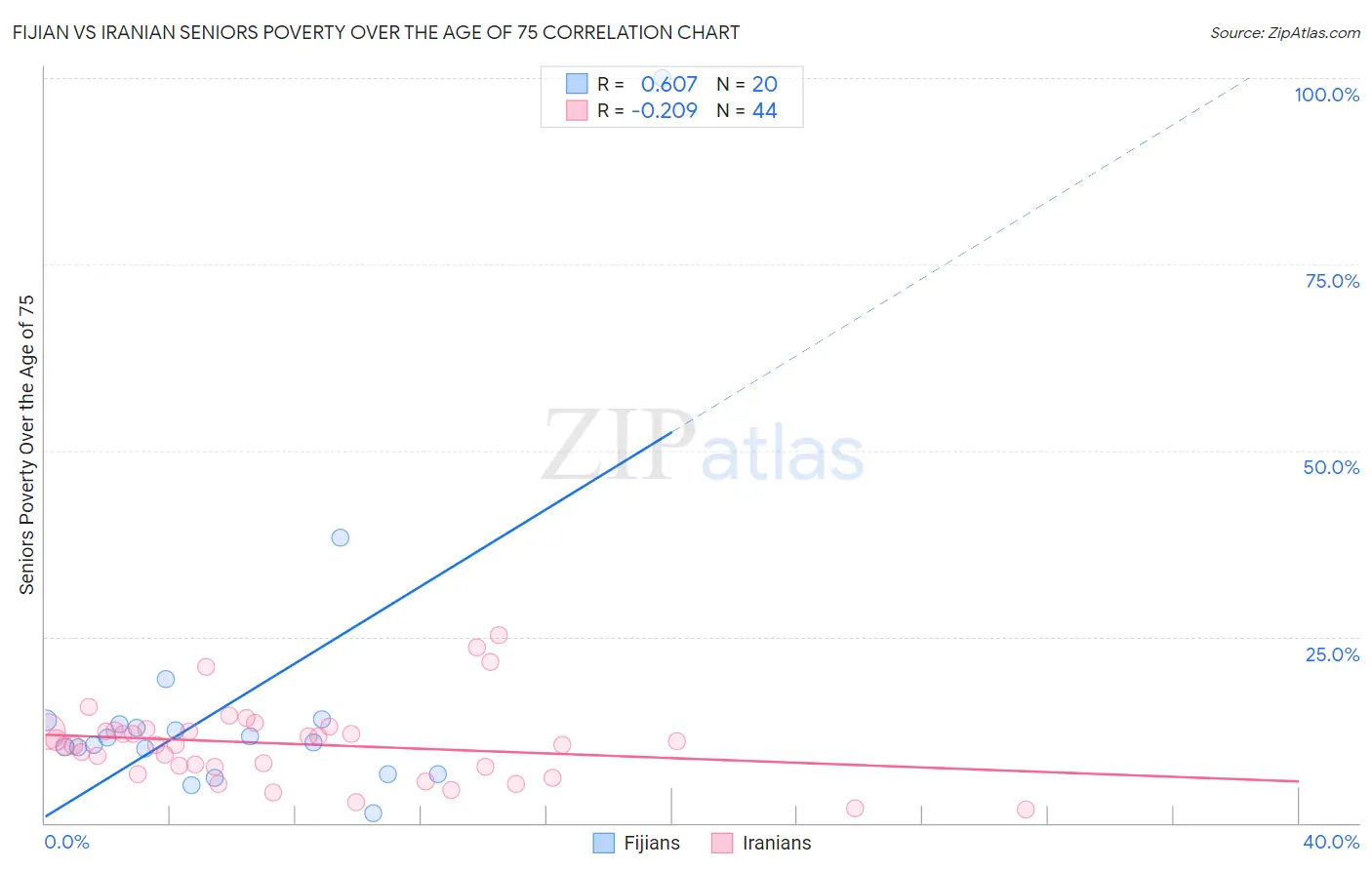 Fijian vs Iranian Seniors Poverty Over the Age of 75