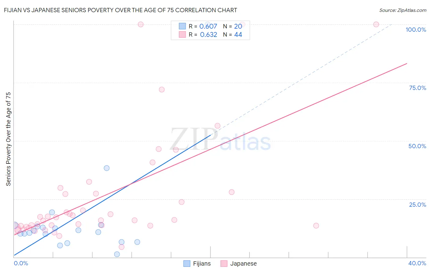 Fijian vs Japanese Seniors Poverty Over the Age of 75