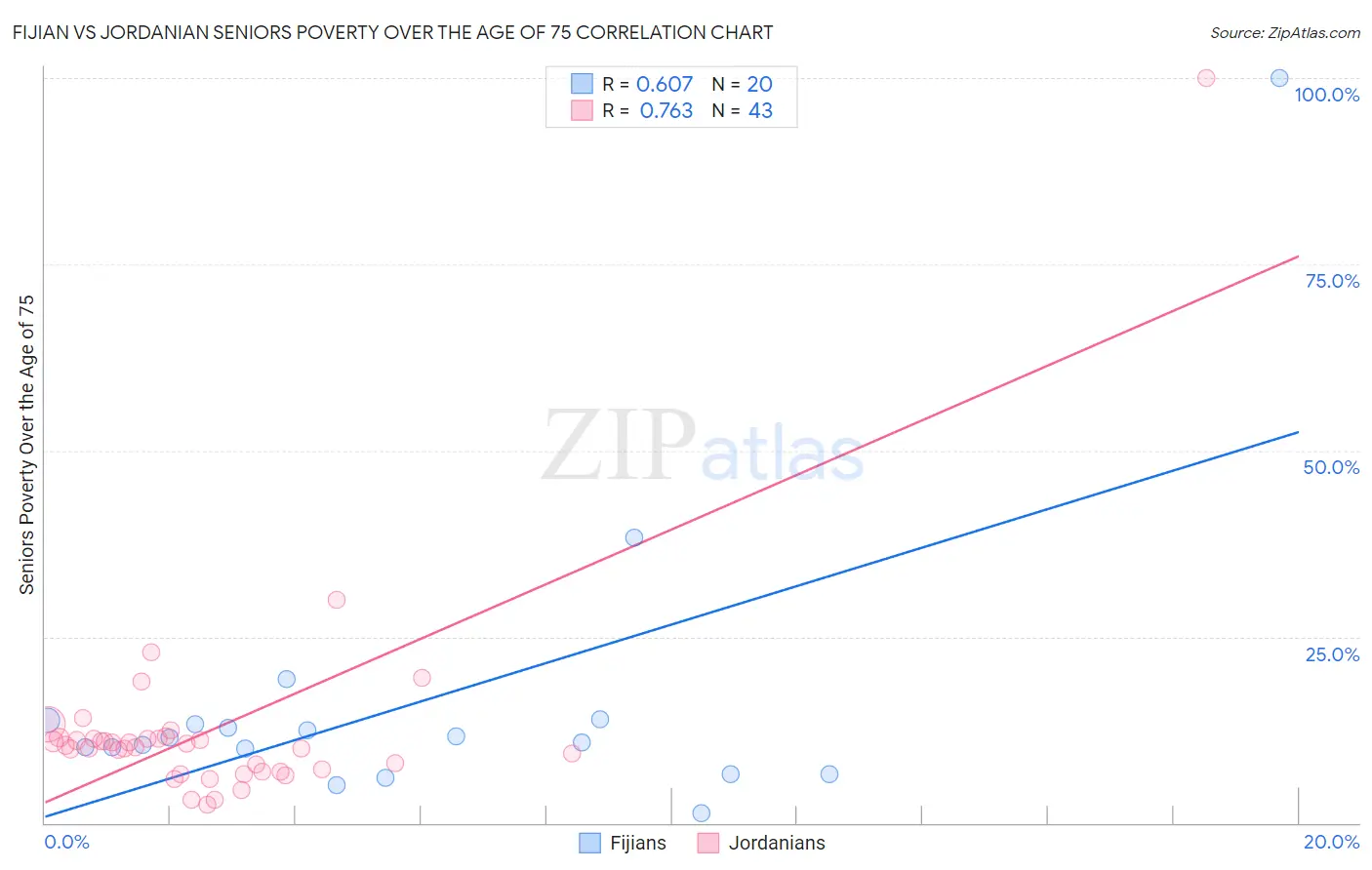 Fijian vs Jordanian Seniors Poverty Over the Age of 75