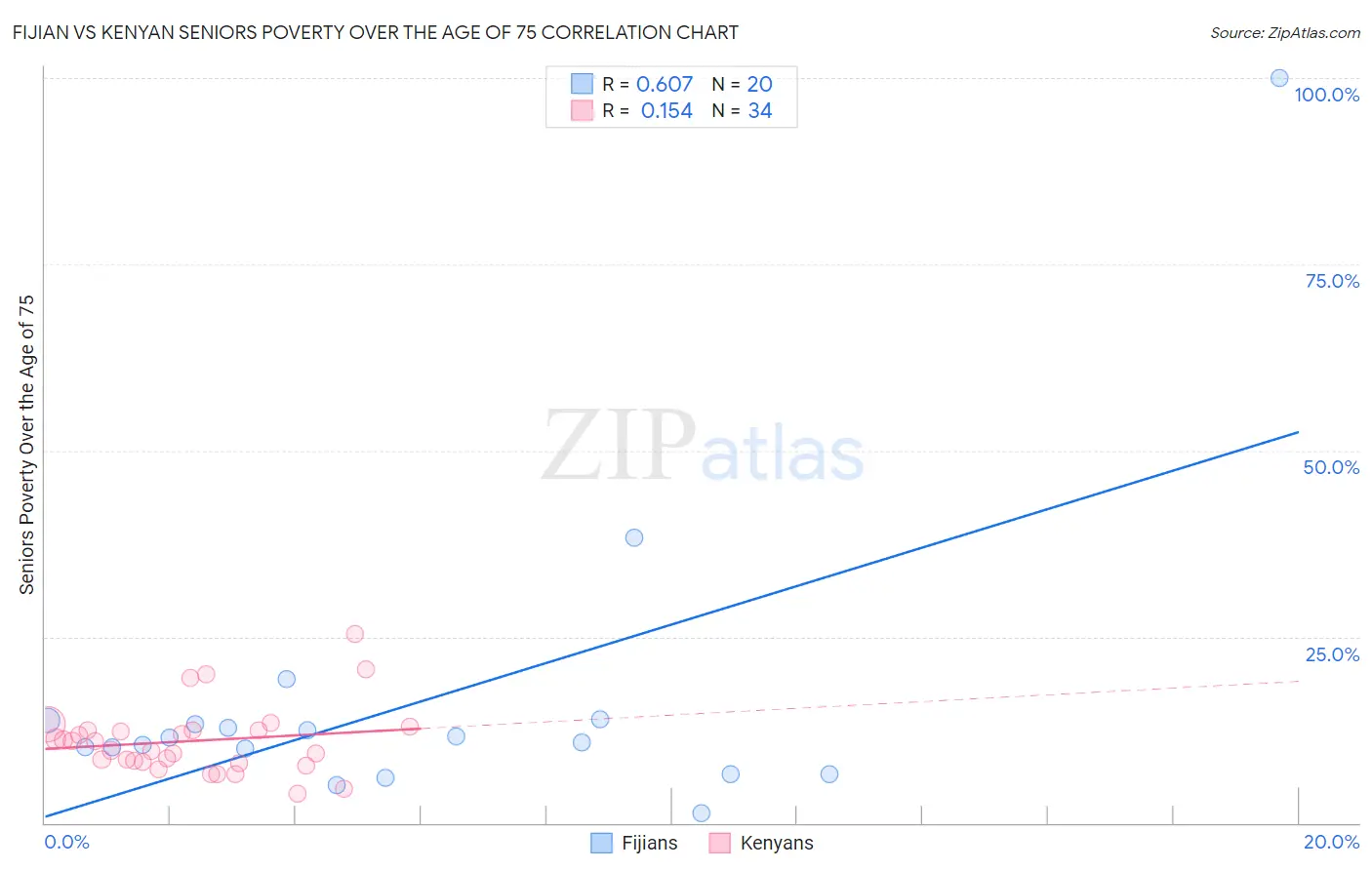 Fijian vs Kenyan Seniors Poverty Over the Age of 75