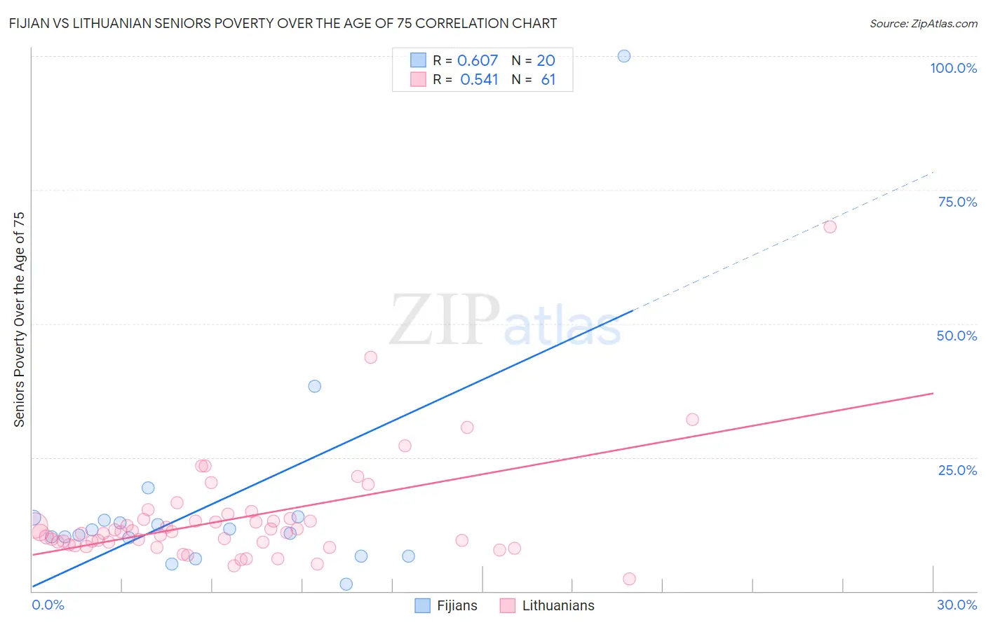 Fijian vs Lithuanian Seniors Poverty Over the Age of 75