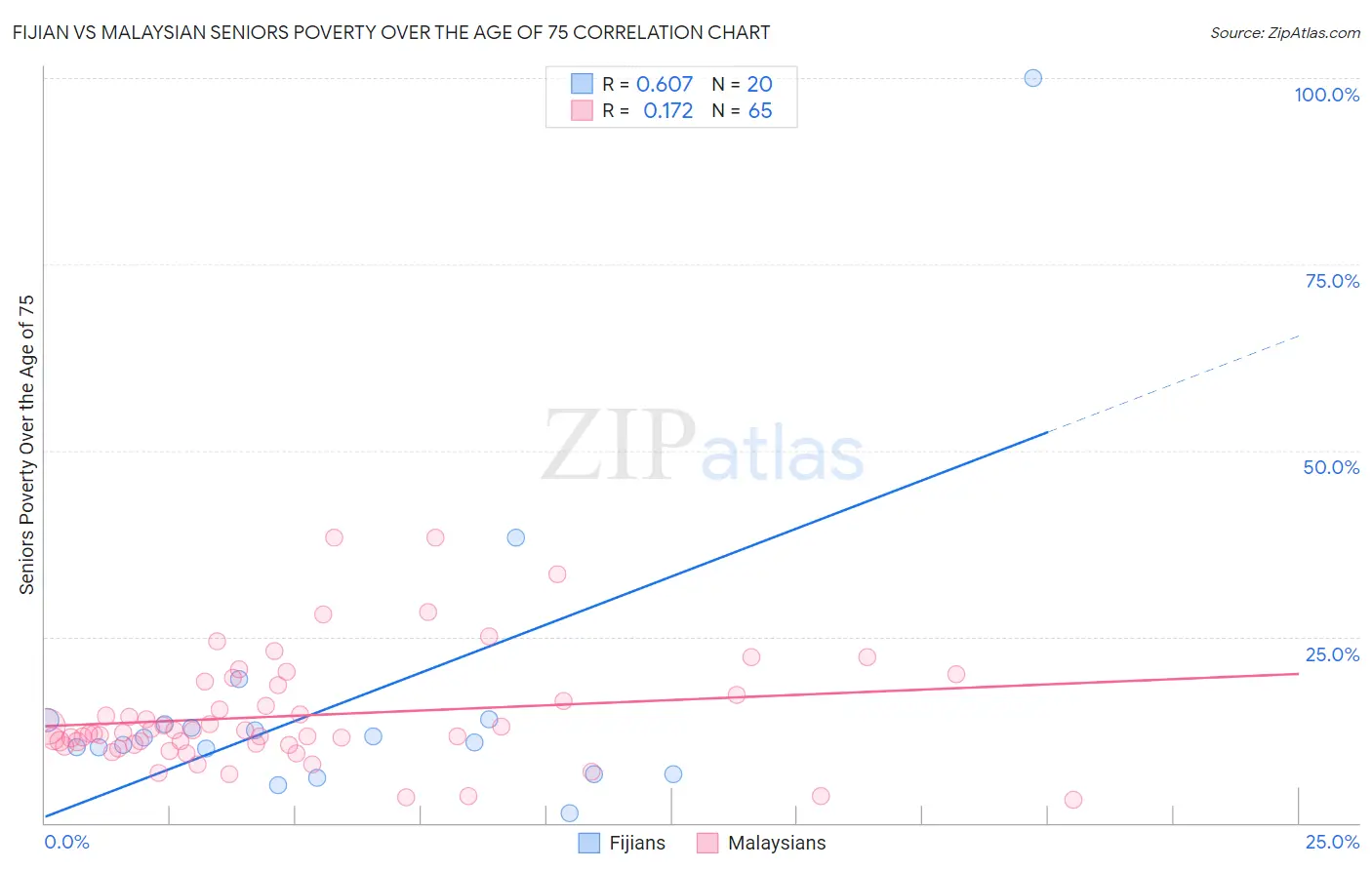 Fijian vs Malaysian Seniors Poverty Over the Age of 75