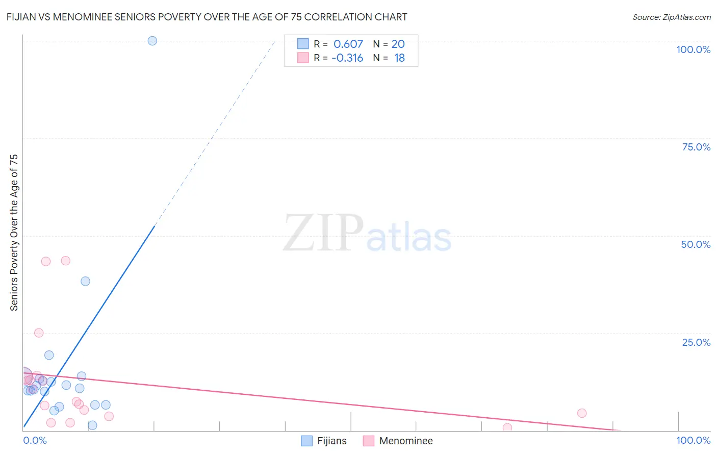 Fijian vs Menominee Seniors Poverty Over the Age of 75