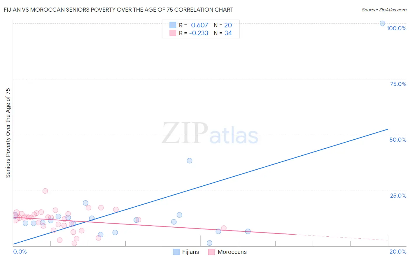 Fijian vs Moroccan Seniors Poverty Over the Age of 75