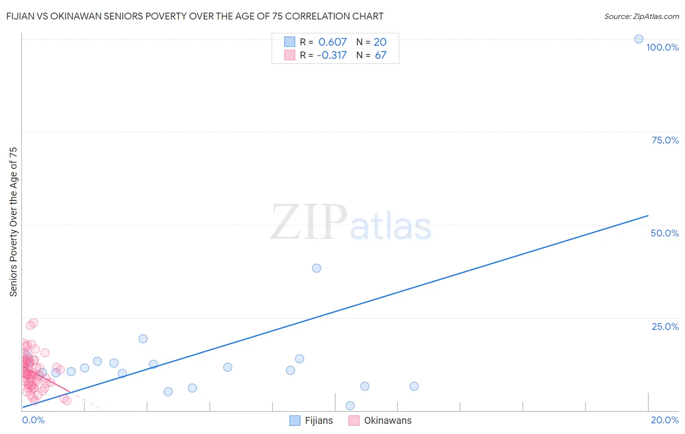 Fijian vs Okinawan Seniors Poverty Over the Age of 75