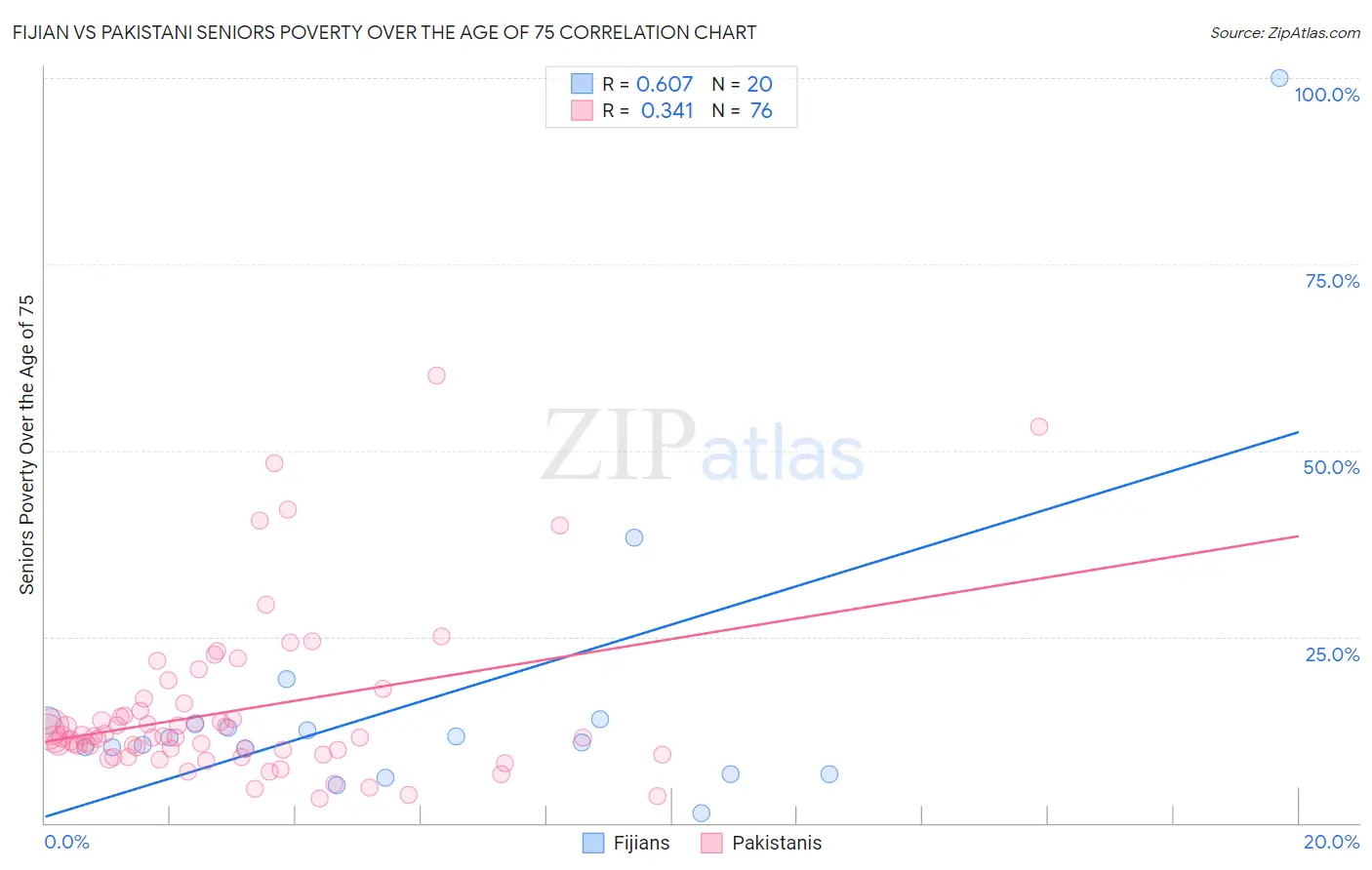 Fijian vs Pakistani Seniors Poverty Over the Age of 75