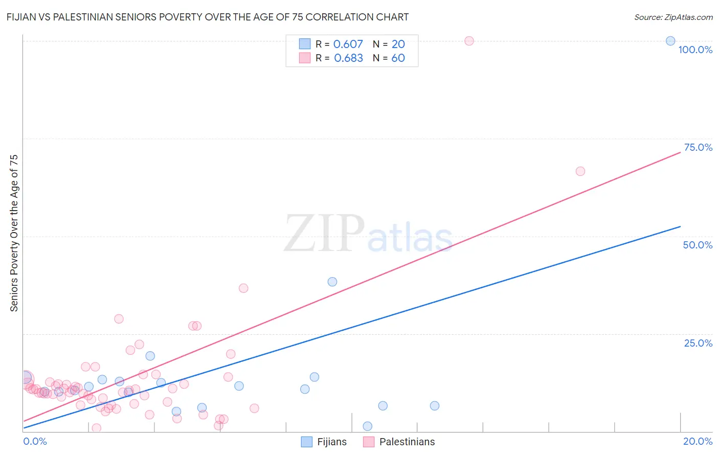 Fijian vs Palestinian Seniors Poverty Over the Age of 75