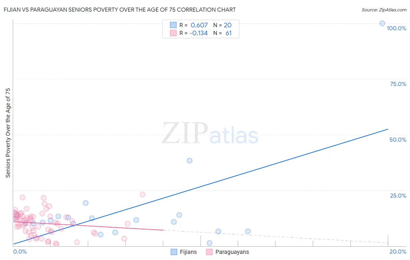 Fijian vs Paraguayan Seniors Poverty Over the Age of 75