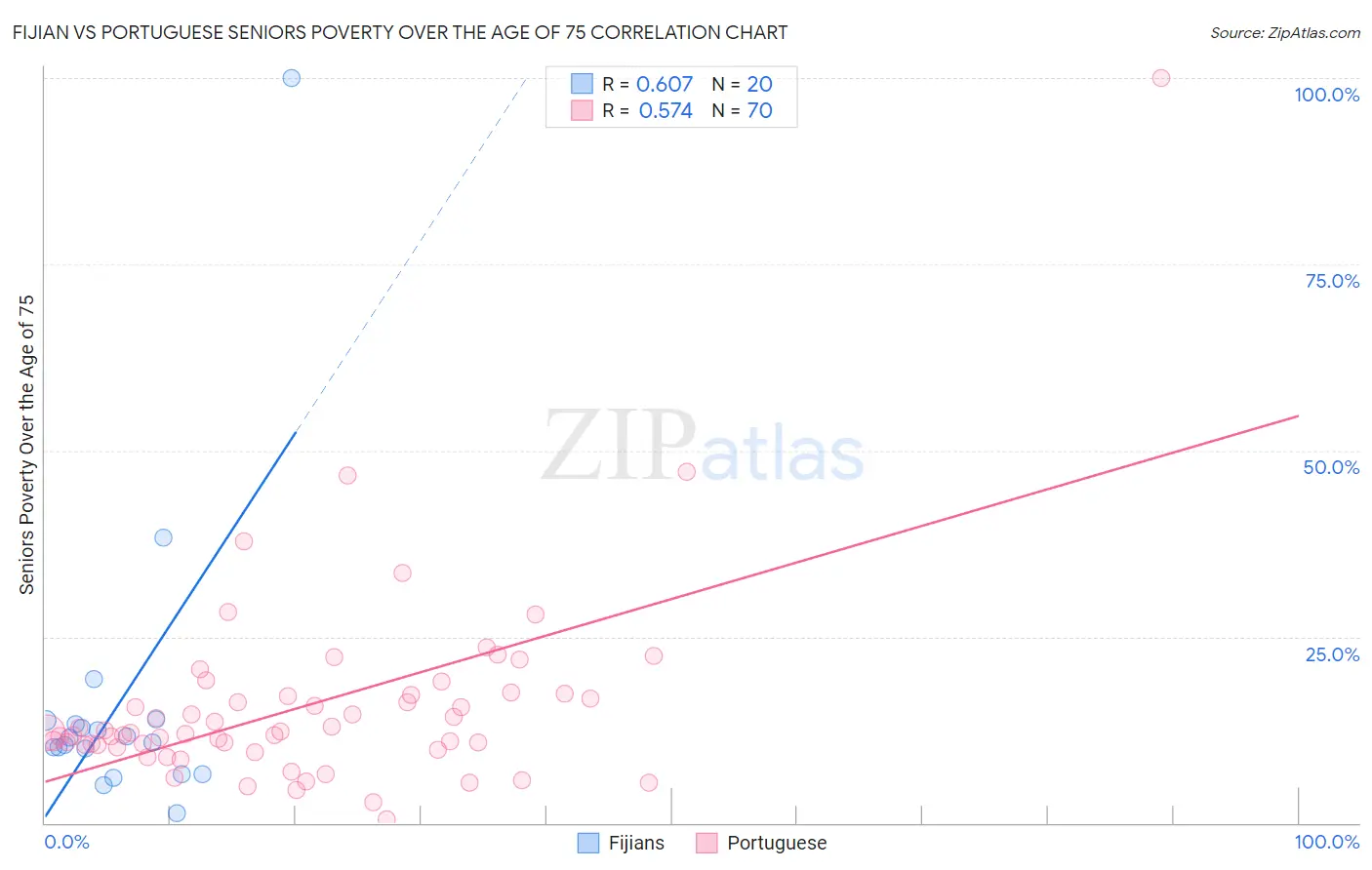 Fijian vs Portuguese Seniors Poverty Over the Age of 75