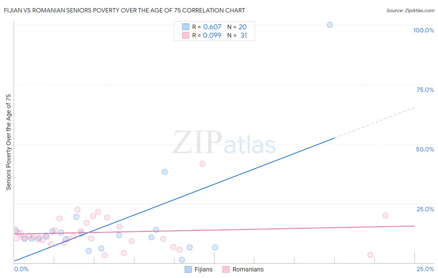 Fijian vs Romanian Seniors Poverty Over the Age of 75