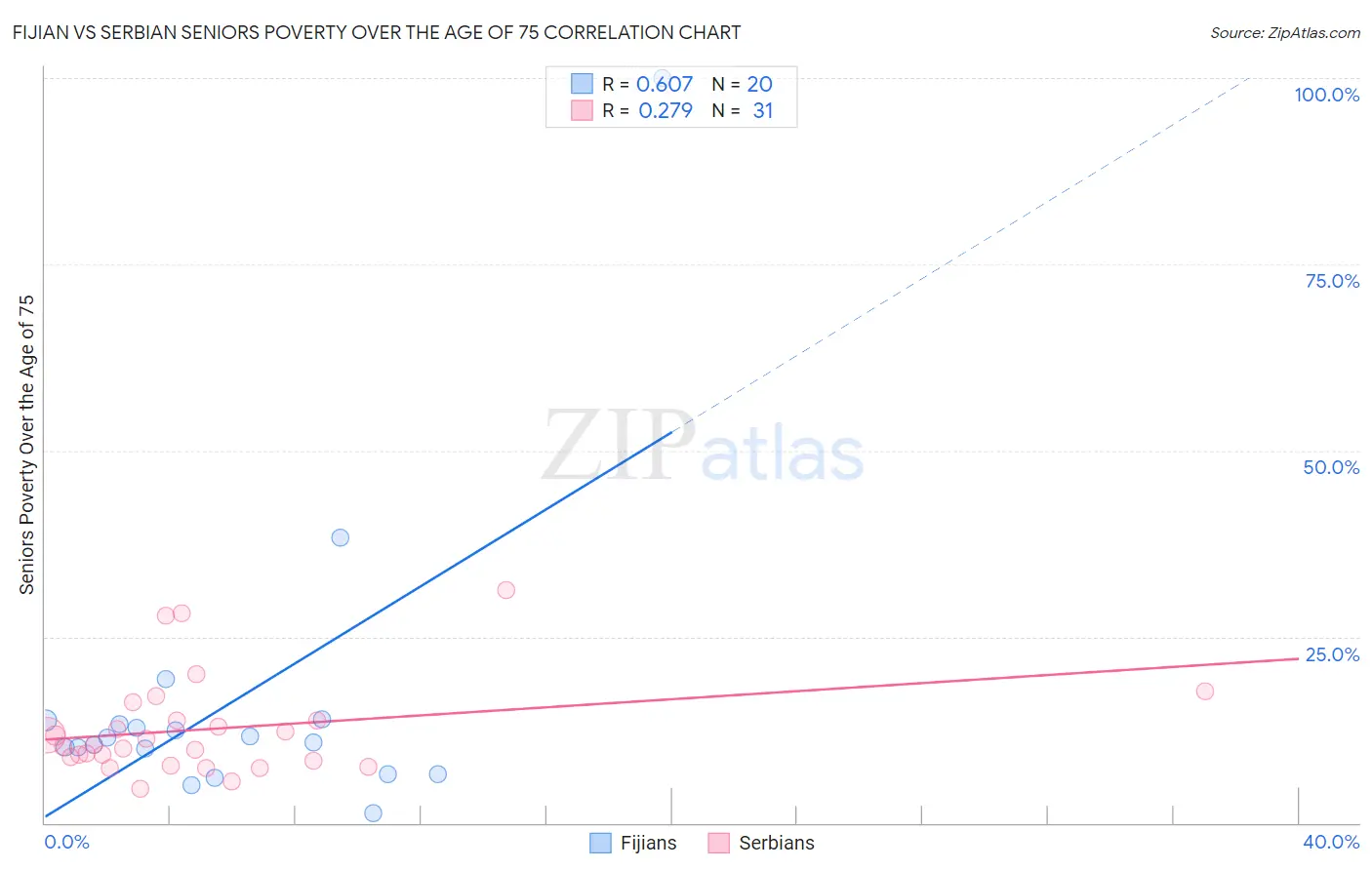 Fijian vs Serbian Seniors Poverty Over the Age of 75