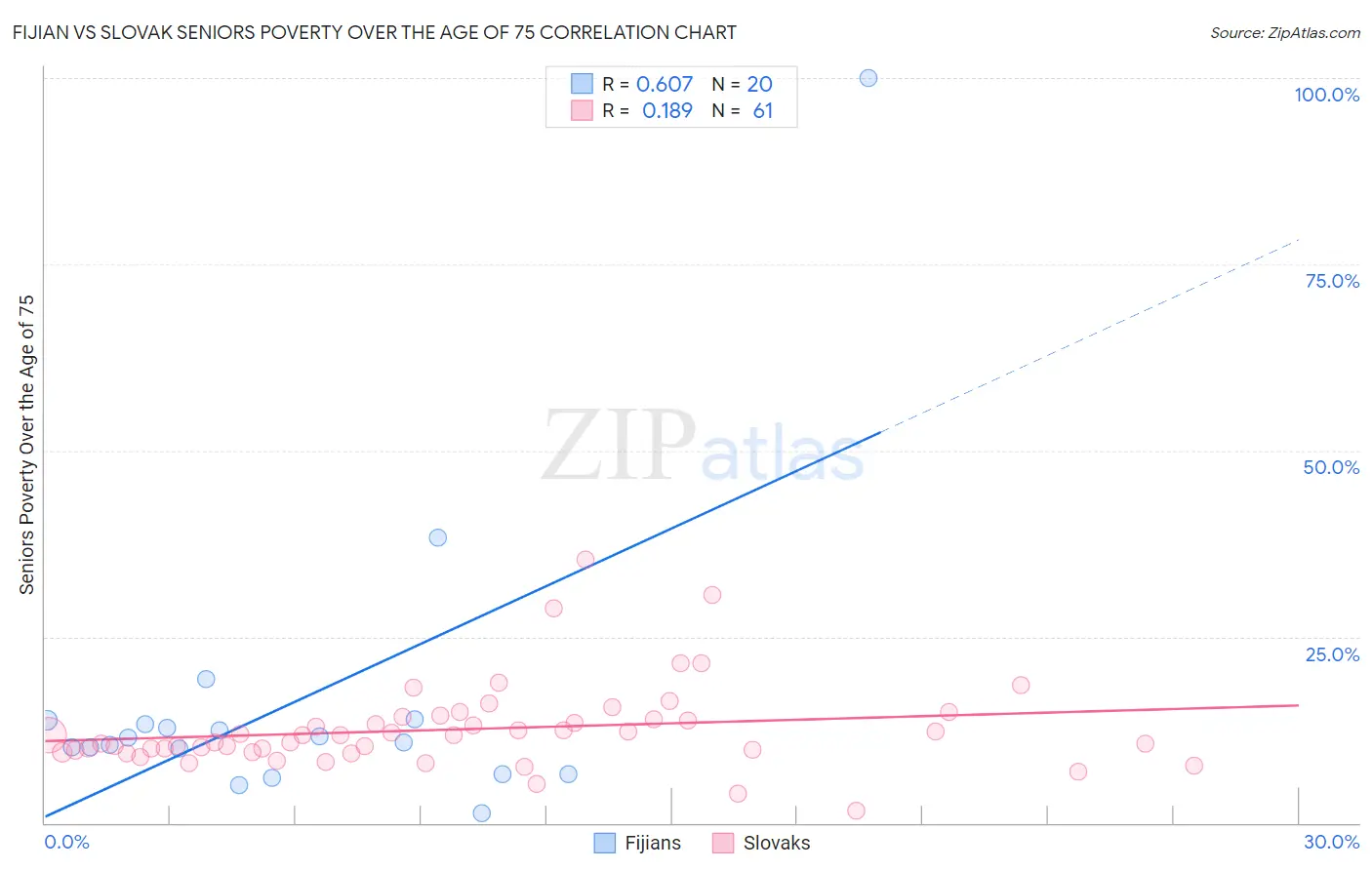 Fijian vs Slovak Seniors Poverty Over the Age of 75