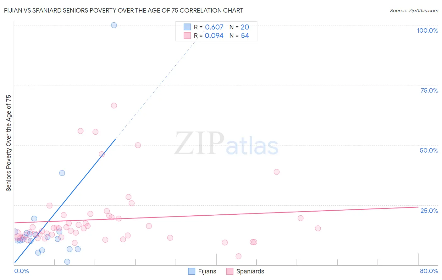 Fijian vs Spaniard Seniors Poverty Over the Age of 75