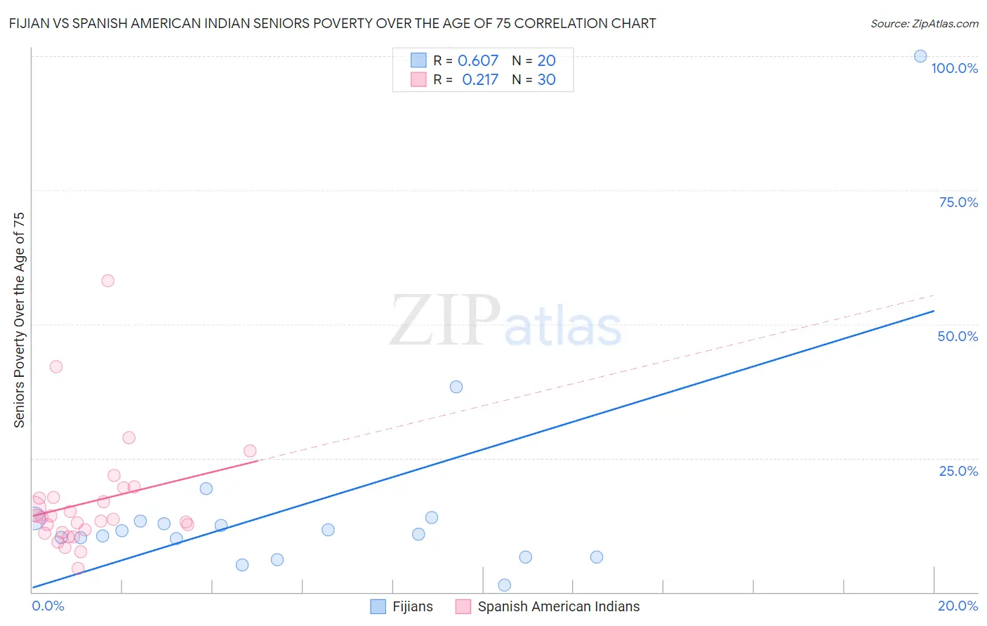 Fijian vs Spanish American Indian Seniors Poverty Over the Age of 75