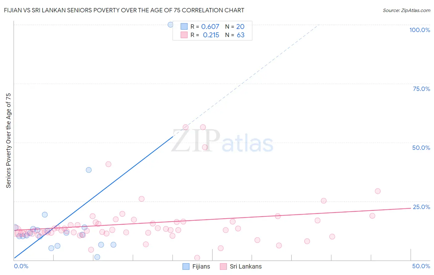 Fijian vs Sri Lankan Seniors Poverty Over the Age of 75