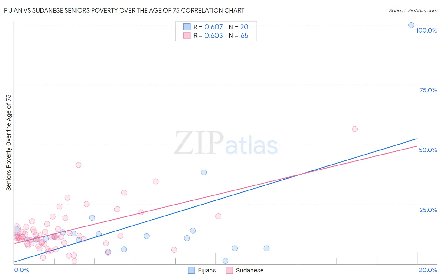 Fijian vs Sudanese Seniors Poverty Over the Age of 75