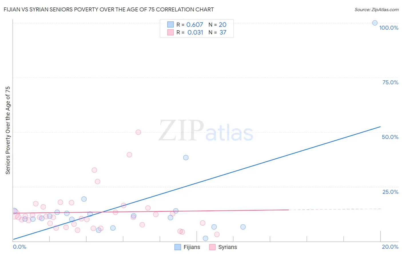 Fijian vs Syrian Seniors Poverty Over the Age of 75