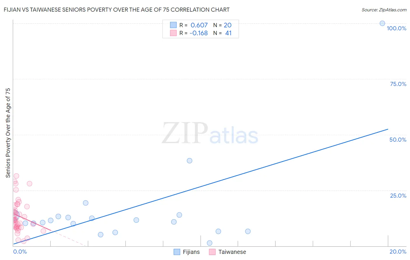 Fijian vs Taiwanese Seniors Poverty Over the Age of 75