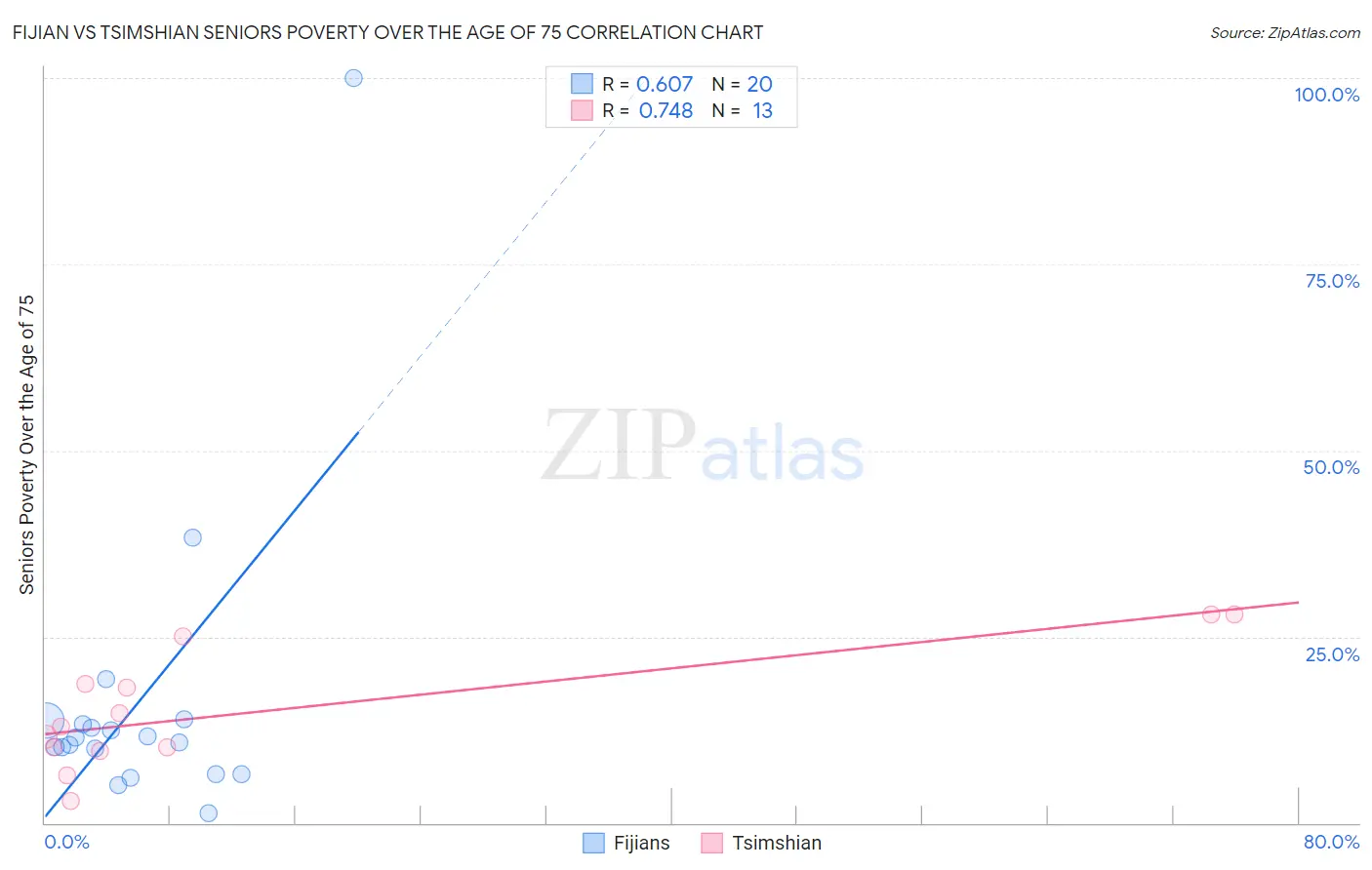 Fijian vs Tsimshian Seniors Poverty Over the Age of 75