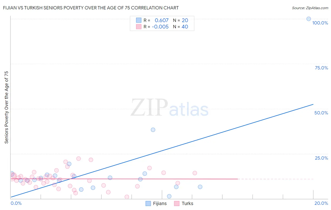 Fijian vs Turkish Seniors Poverty Over the Age of 75