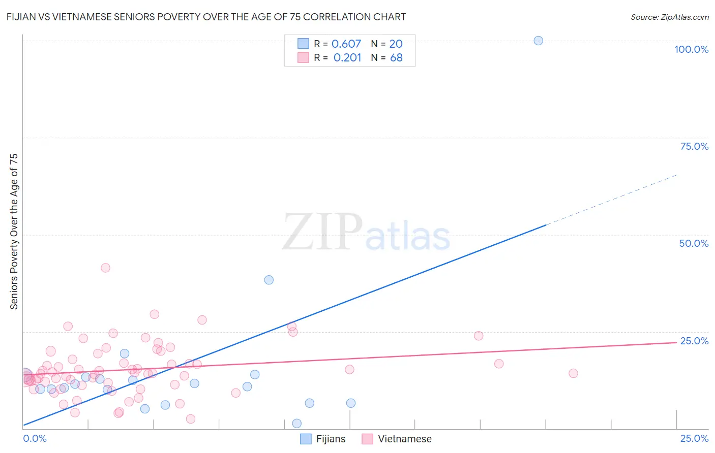 Fijian vs Vietnamese Seniors Poverty Over the Age of 75