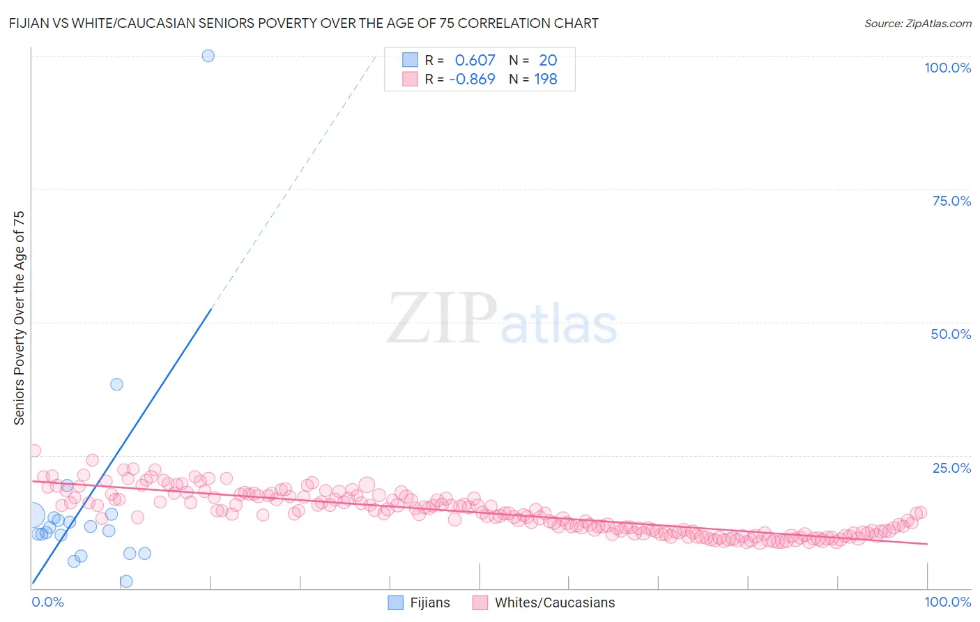 Fijian vs White/Caucasian Seniors Poverty Over the Age of 75