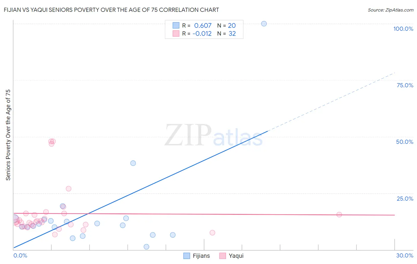 Fijian vs Yaqui Seniors Poverty Over the Age of 75