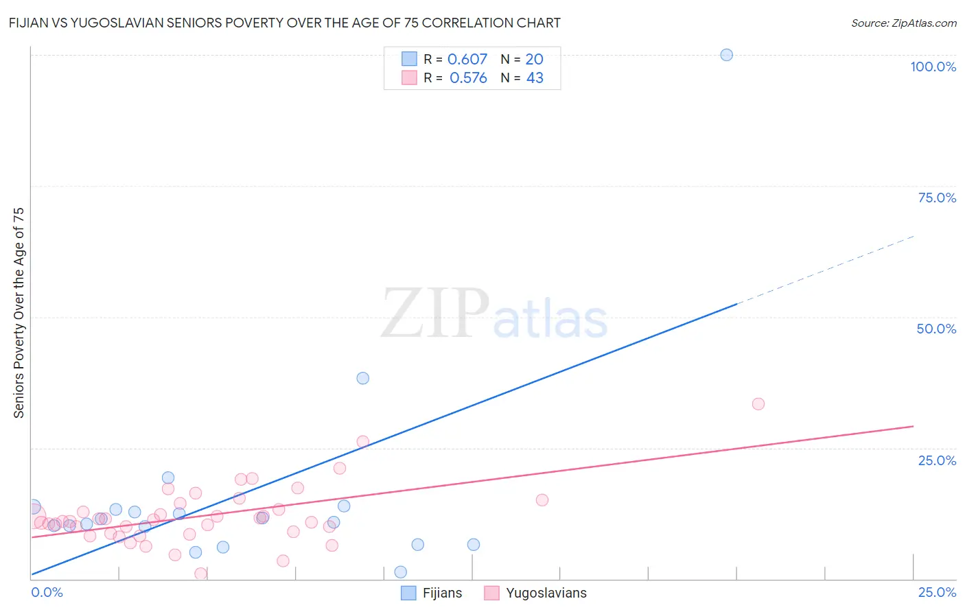 Fijian vs Yugoslavian Seniors Poverty Over the Age of 75